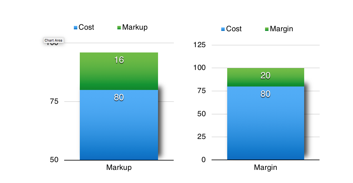 Cost vs Markup Chart